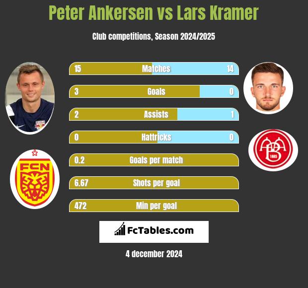 Peter Ankersen vs Lars Kramer h2h player stats