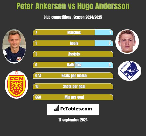 Peter Ankersen vs Hugo Andersson h2h player stats