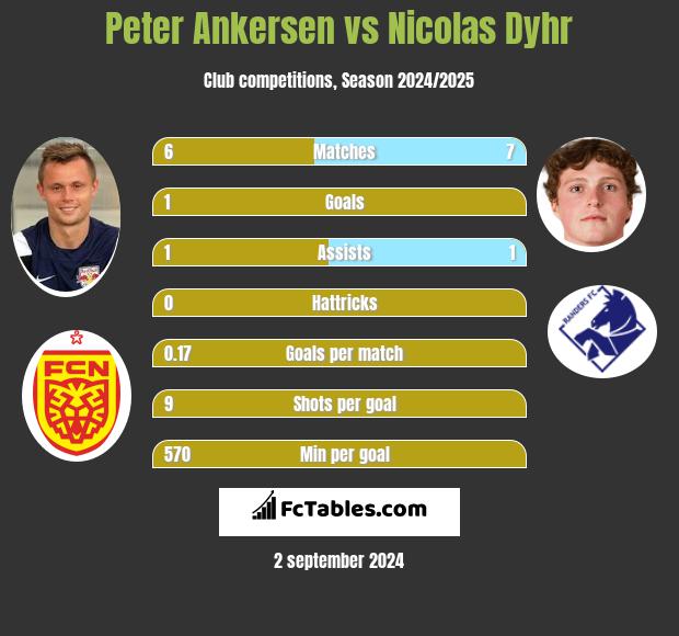 Peter Ankersen vs Nicolas Dyhr h2h player stats