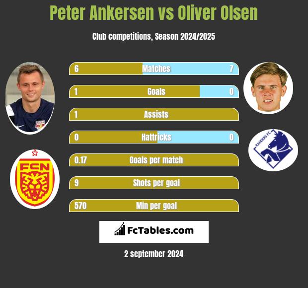 Peter Ankersen vs Oliver Olsen h2h player stats