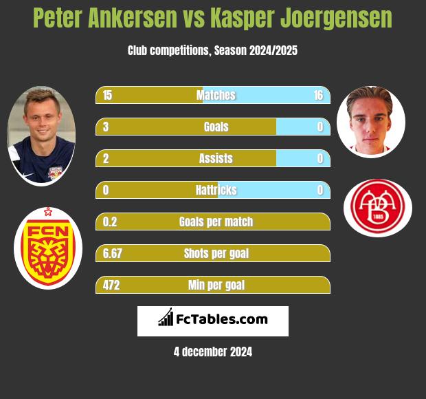 Peter Ankersen vs Kasper Joergensen h2h player stats