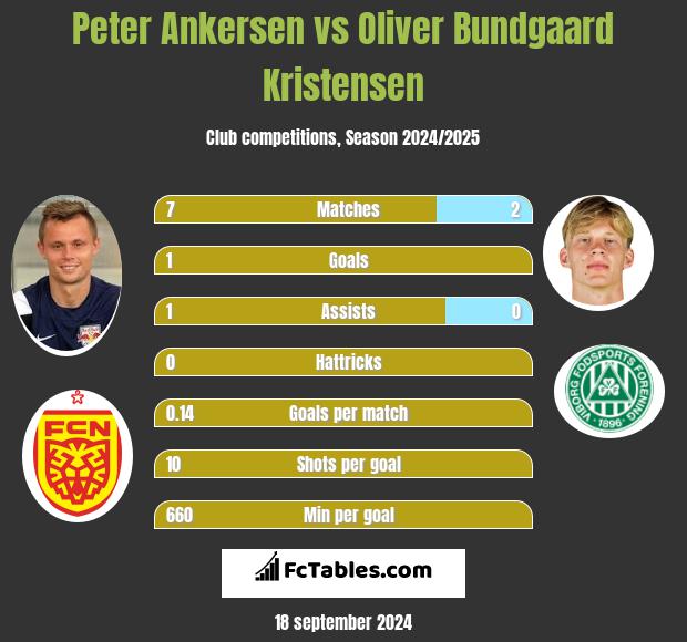 Peter Ankersen vs Oliver Bundgaard Kristensen h2h player stats