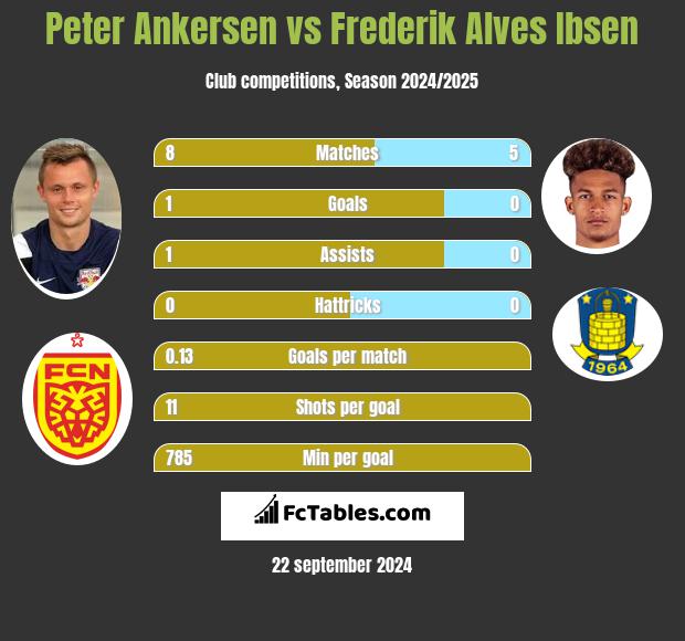 Peter Ankersen vs Frederik Alves Ibsen h2h player stats