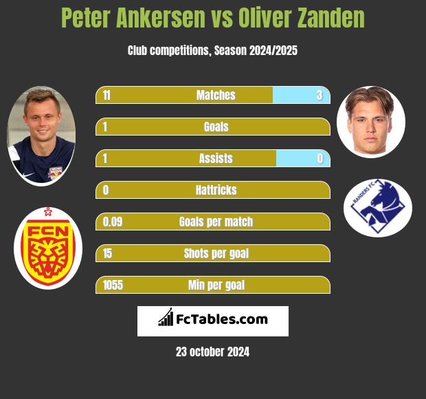 Peter Ankersen vs Oliver Zanden h2h player stats