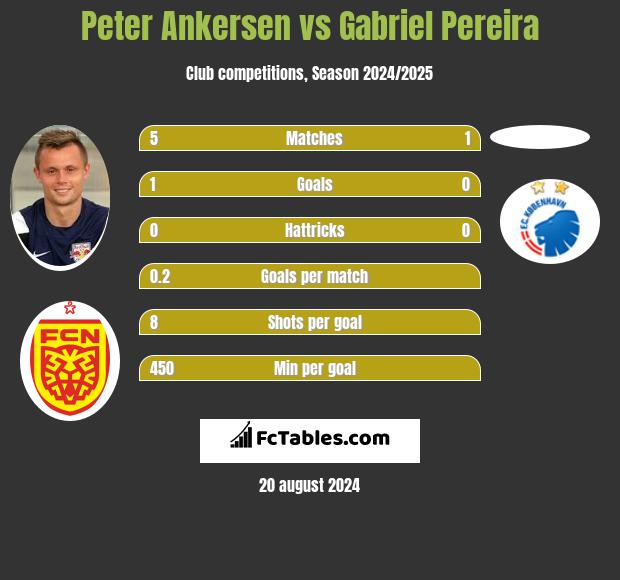 Peter Ankersen vs Gabriel Pereira h2h player stats