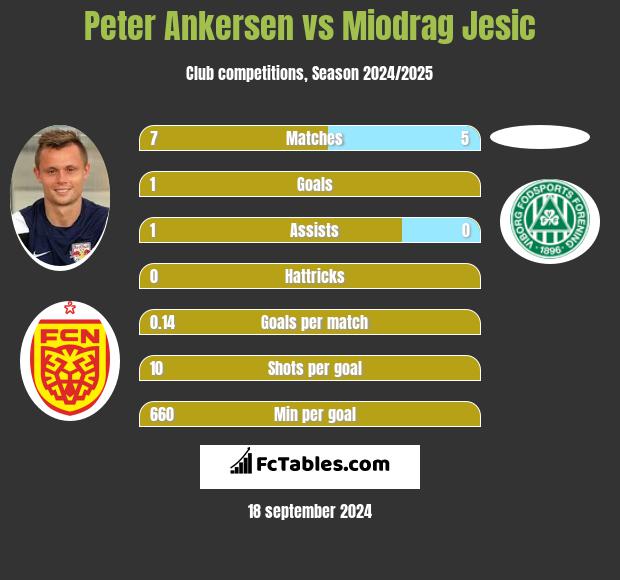 Peter Ankersen vs Miodrag Jesic h2h player stats