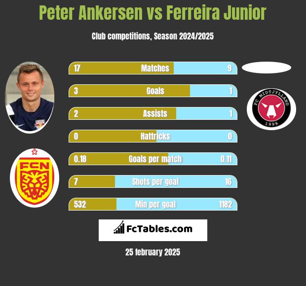 Peter Ankersen vs Ferreira Junior h2h player stats