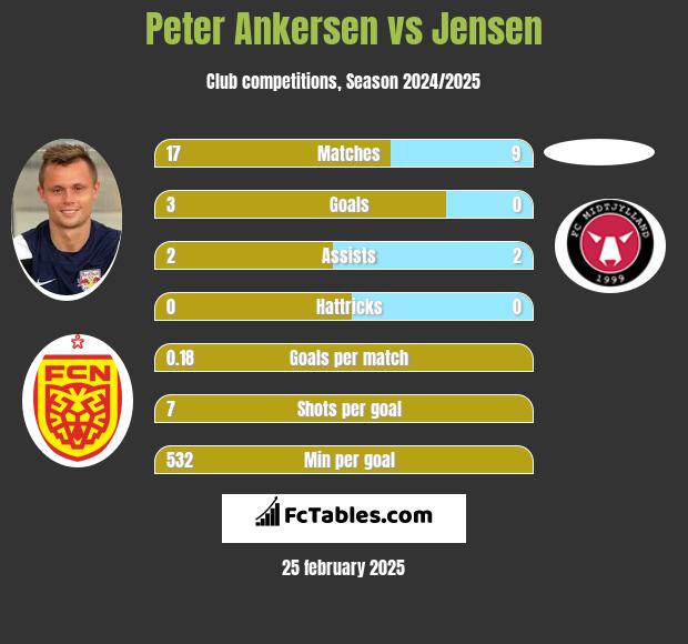 Peter Ankersen vs Jensen h2h player stats