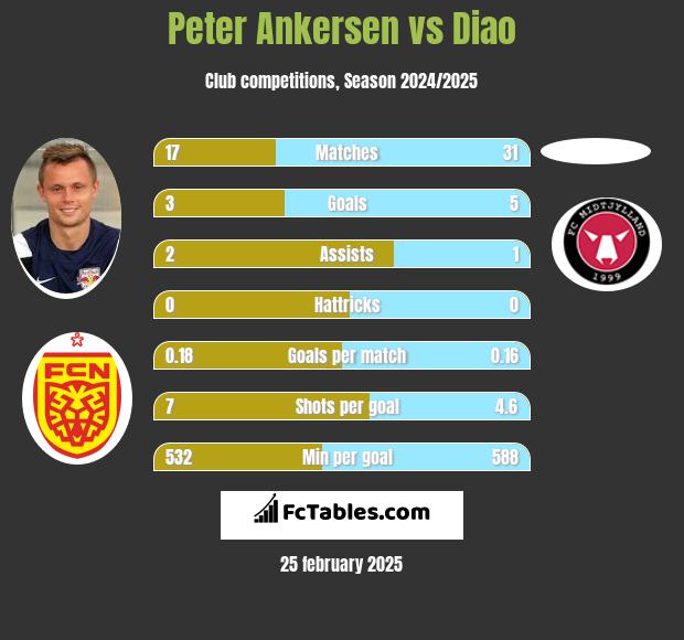 Peter Ankersen vs Diao h2h player stats