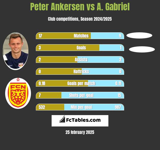 Peter Ankersen vs A. Gabriel h2h player stats