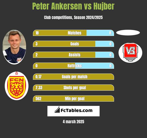 Peter Ankersen vs Hujber h2h player stats