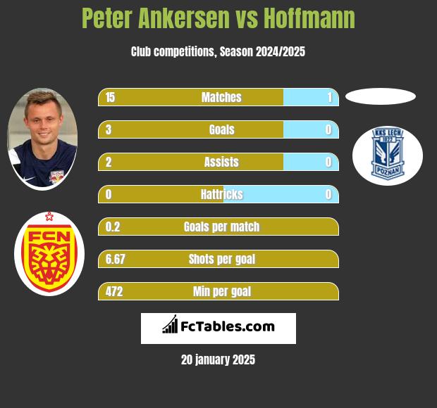 Peter Ankersen vs Hoffmann h2h player stats