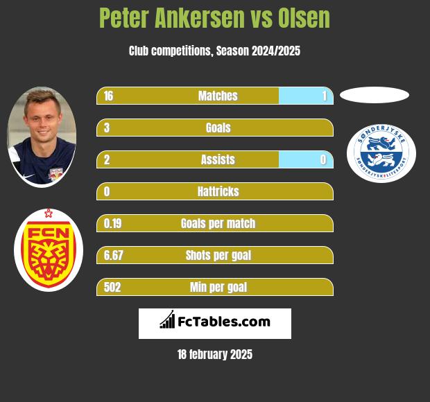 Peter Ankersen vs Olsen h2h player stats