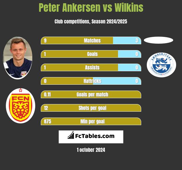 Peter Ankersen vs Wilkins h2h player stats