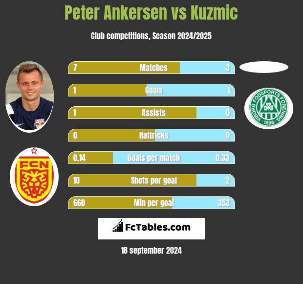 Peter Ankersen vs Kuzmic h2h player stats