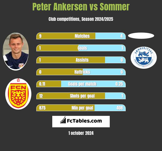 Peter Ankersen vs Sommer h2h player stats