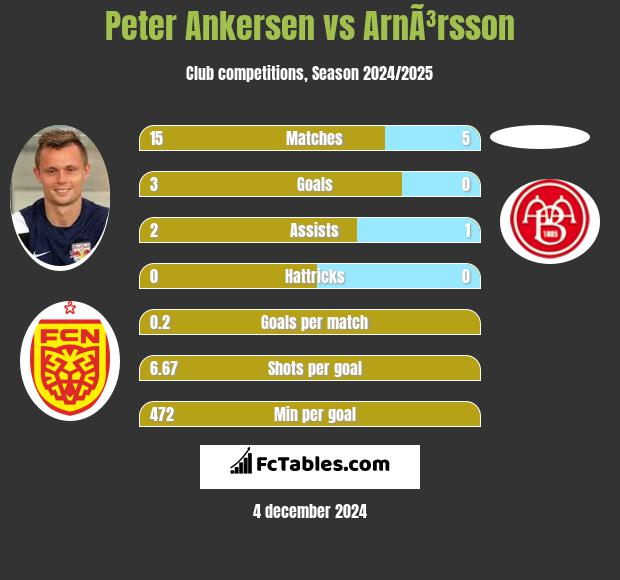 Peter Ankersen vs ArnÃ³rsson h2h player stats