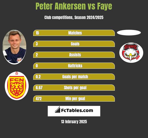 Peter Ankersen vs Faye h2h player stats