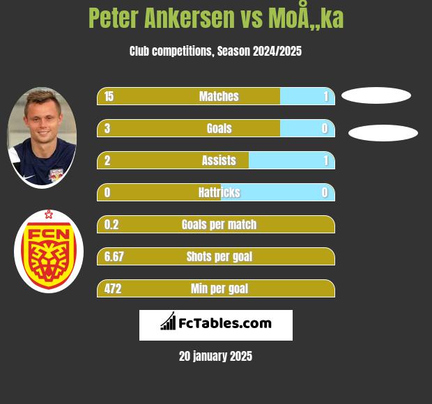 Peter Ankersen vs MoÅ„ka h2h player stats