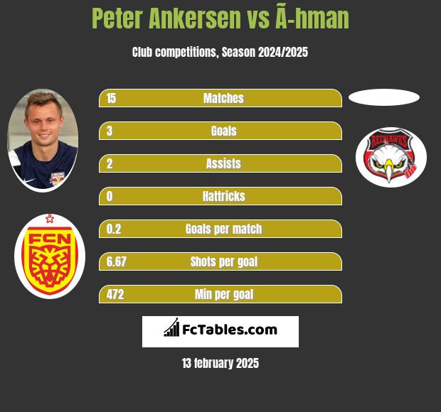 Peter Ankersen vs Ã–hman h2h player stats