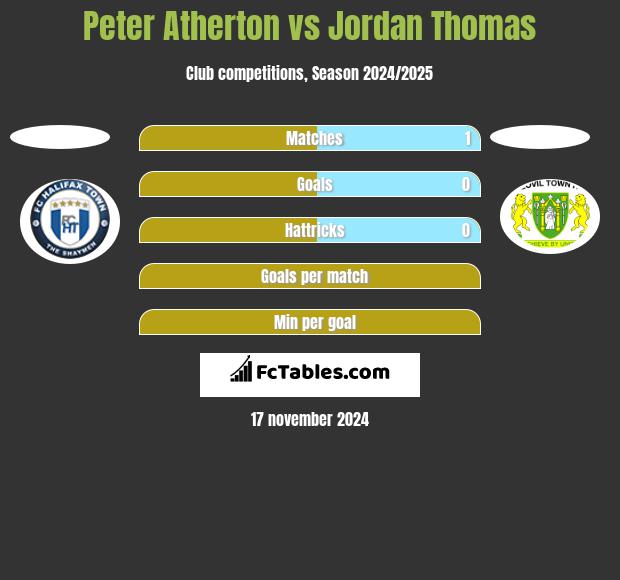 Peter Atherton vs Jordan Thomas h2h player stats