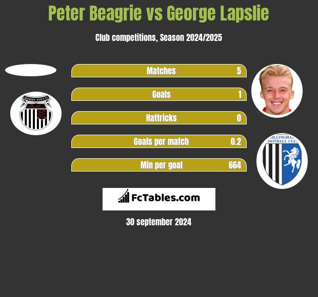 Peter Beagrie vs George Lapslie h2h player stats