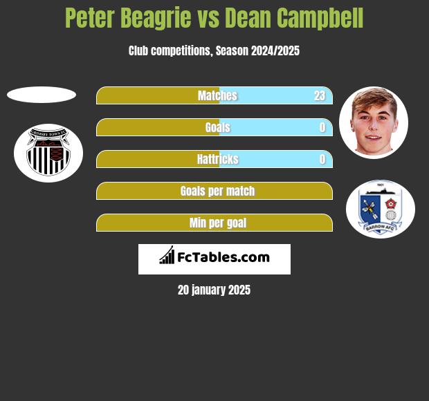 Peter Beagrie vs Dean Campbell h2h player stats