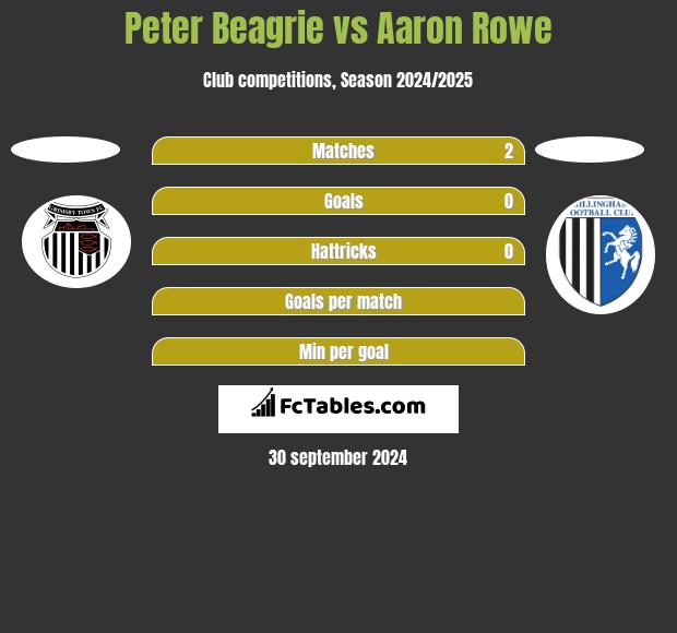 Peter Beagrie vs Aaron Rowe h2h player stats