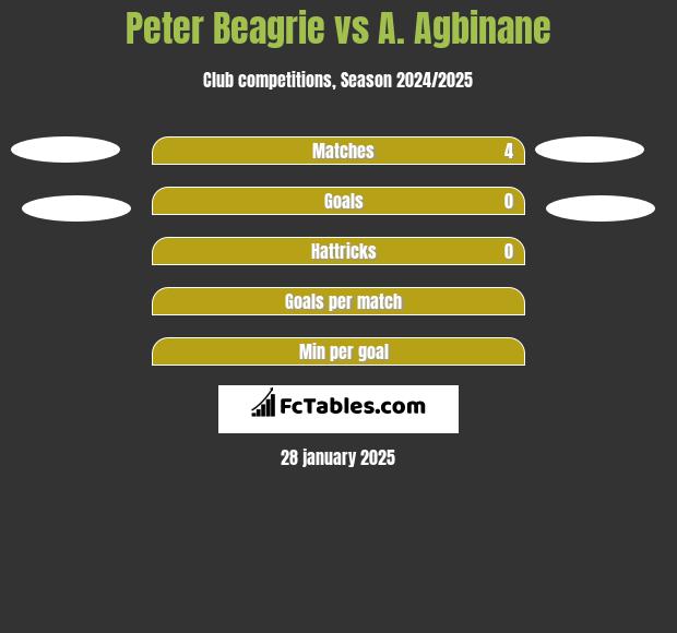 Peter Beagrie vs A. Agbinane h2h player stats