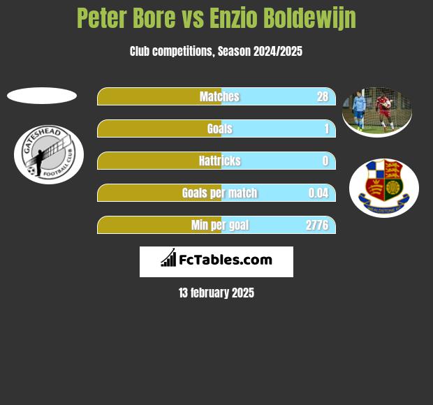 Peter Bore vs Enzio Boldewijn h2h player stats