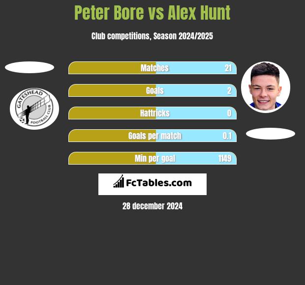 Peter Bore vs Alex Hunt h2h player stats