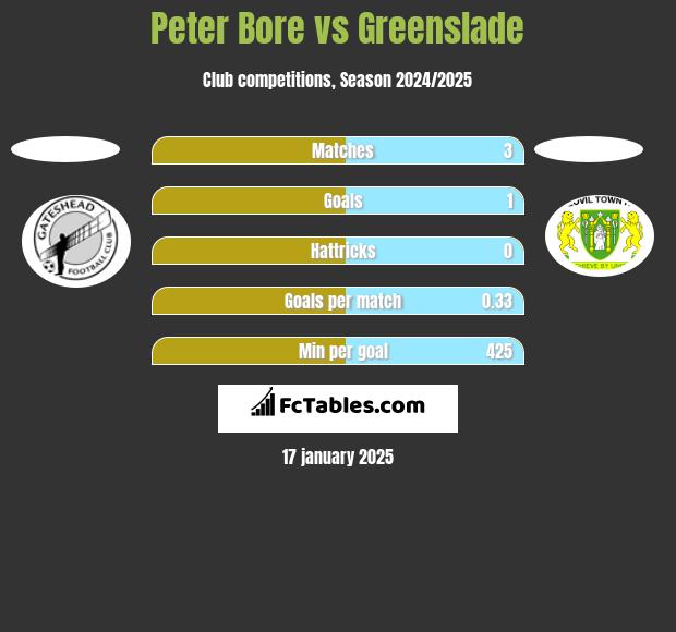 Peter Bore vs Greenslade h2h player stats