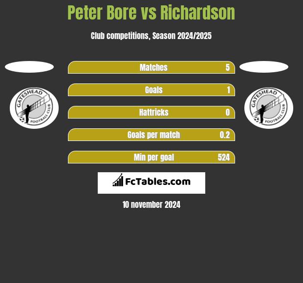 Peter Bore vs Richardson h2h player stats