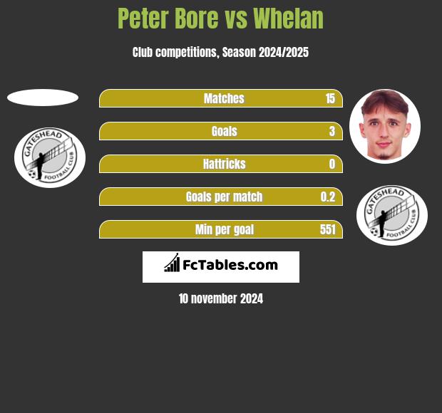 Peter Bore vs Whelan h2h player stats