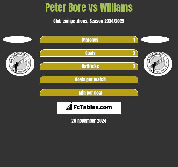 Peter Bore vs Williams h2h player stats