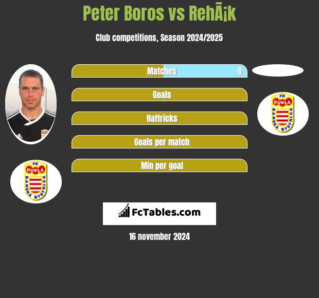 Peter Boros vs RehÃ¡k h2h player stats