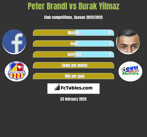 Peter Brandl vs Burak Yilmaz h2h player stats