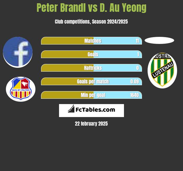 Peter Brandl vs D. Au Yeong h2h player stats