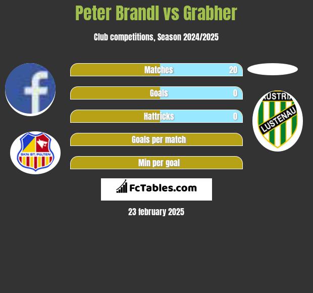 Peter Brandl vs Grabher h2h player stats