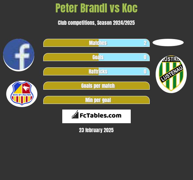 Peter Brandl vs Koc h2h player stats