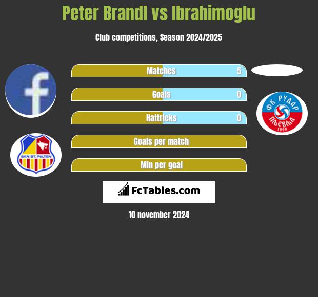 Peter Brandl vs Ibrahimoglu h2h player stats