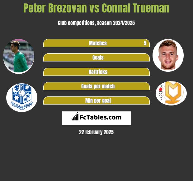 Peter Brezovan vs Connal Trueman h2h player stats