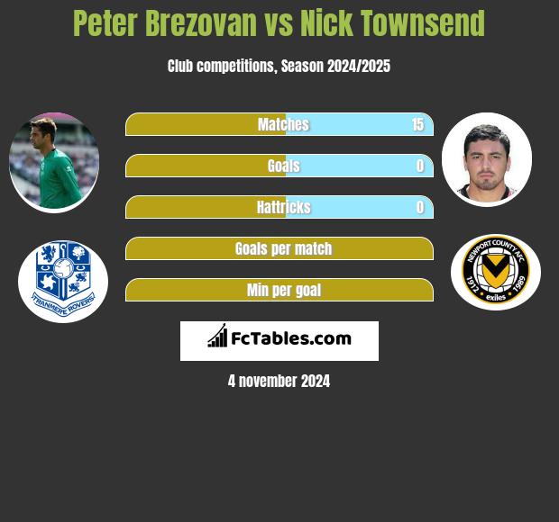 Peter Brezovan vs Nick Townsend h2h player stats