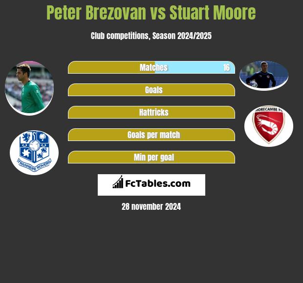 Peter Brezovan vs Stuart Moore h2h player stats