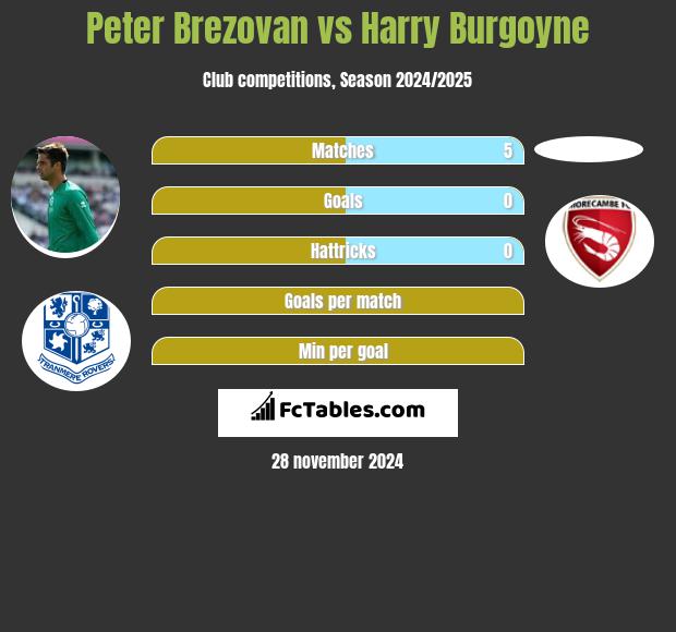 Peter Brezovan vs Harry Burgoyne h2h player stats