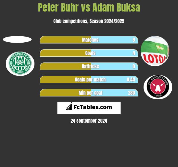 Peter Buhr vs Adam Buksa h2h player stats