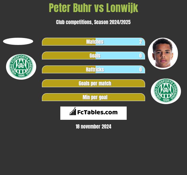 Peter Buhr vs Lonwijk h2h player stats