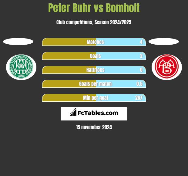 Peter Buhr vs Bomholt h2h player stats