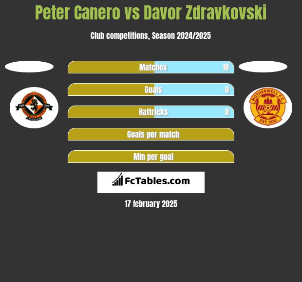 Peter Canero vs Davor Zdravkovski h2h player stats