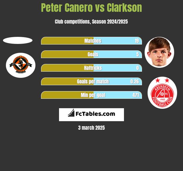 Peter Canero vs Clarkson h2h player stats